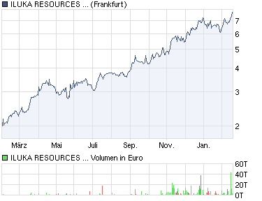 Iluka Resources LTD WKN:859133----Wende?? 382113