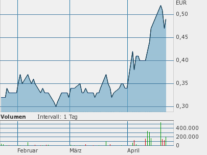CHINA SUN BIO-CHEM - diesen 38245