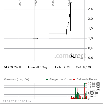 Hier steht ein dicker Rebound bevor 382723