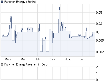 Rancher Energy - Eine Spekulation wert?! 383064