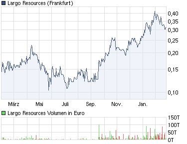 Largo Resources Kursrakete 384017