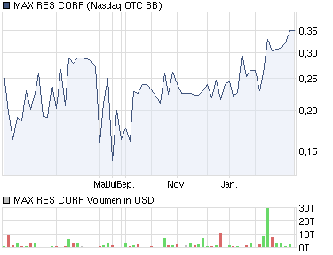 Max Resources 385075