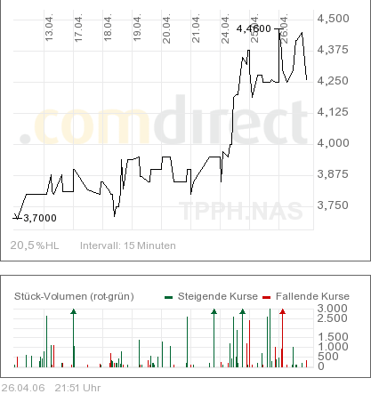 Die Biotechperle tapestry pharm WKNA0JC4R 38599