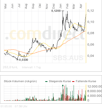 Sub-Sahara die Gelegenheit 39056