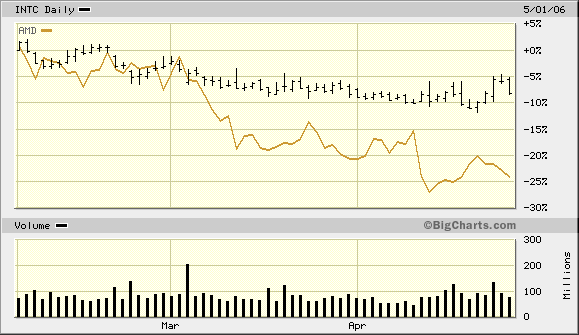 Intel - ein kurzfristiger Trade? 39066