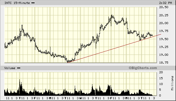 Intel - ein kurzfristiger Trade? 39159