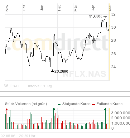 Netflix, Inc. Wkn.: 552484 39161