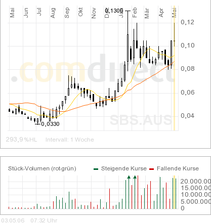 Sub-Sahara die Gelegenheit 39190