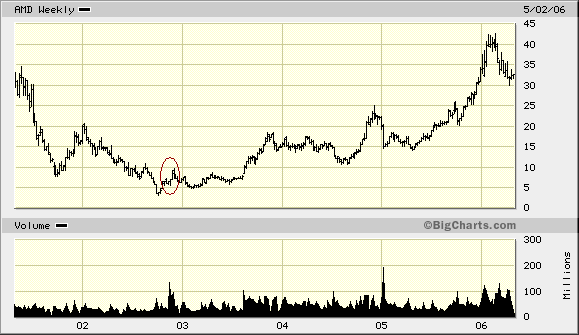 Intel - ein kurzfristiger Trade? 39206