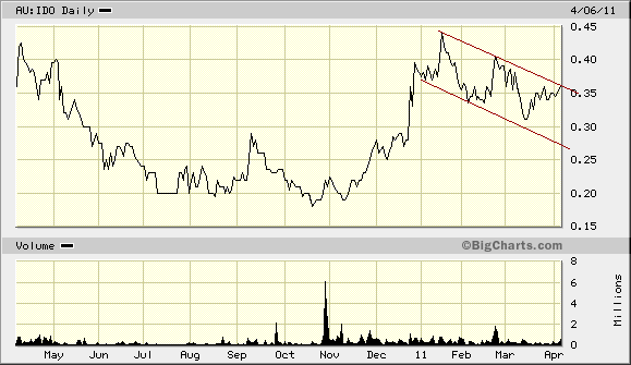 Indo Mines, mehere Giga-Projekte am Laufen 393602
