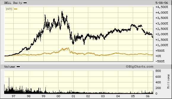 Intel - ein kurzfristiger Trade? 39795