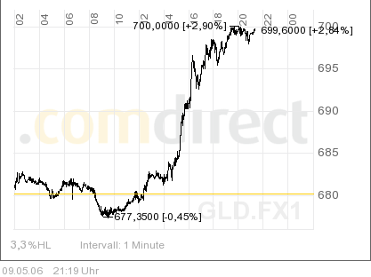 Goldpreis könnte bis auf 500 Dollar steigen 39903