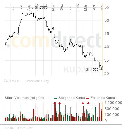 Kudelski - die Aktie im SMI 2006? 39927