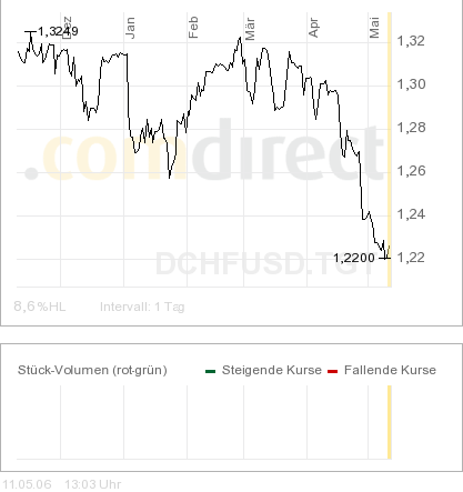 €uro Put gekauft 40116