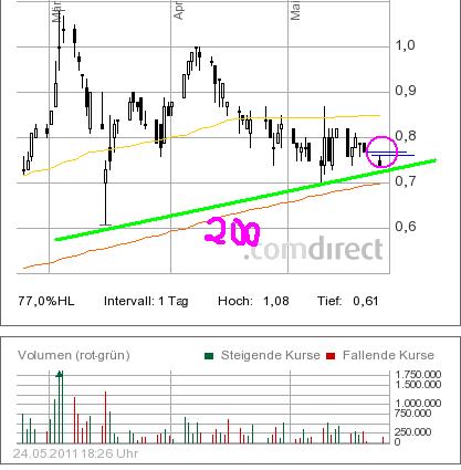 COMMERCE RESOURCES (€ 0,208) 406030