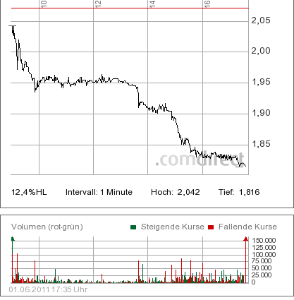 Nachzügler ehemalige Börsenstars Q-Cell/Sky/Citig 408371