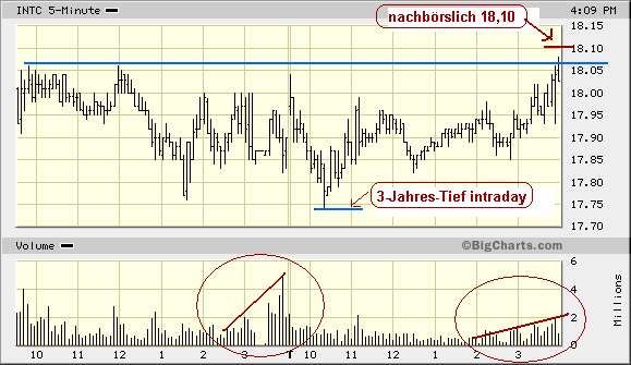 Intel - ein kurzfristiger Trade? 41777