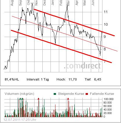 Der NEUE KURSVERVIELFACHER: Spannender Biotechwert 419922