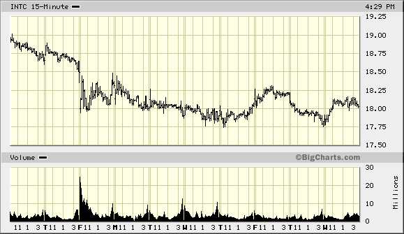 Intel - ein kurzfristiger Trade? 42299