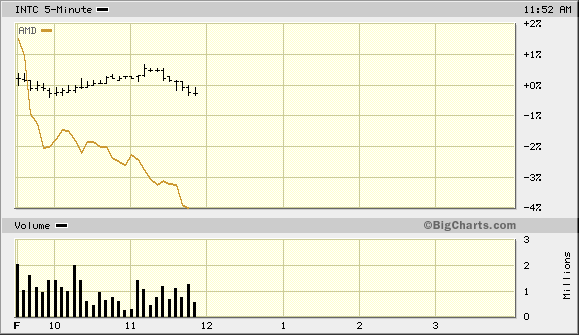 Intel - ein kurzfristiger Trade? 42506
