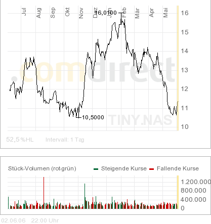 NANOTECHNOLOGIE-WKN:911428 Harris&Harris 42585