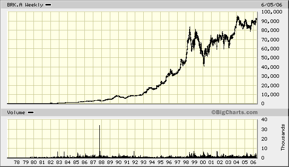 Warren Buffett - Thread 42797