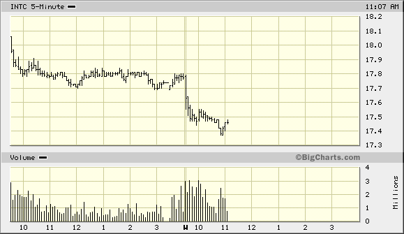 Intel - ein kurzfristiger Trade? 42935