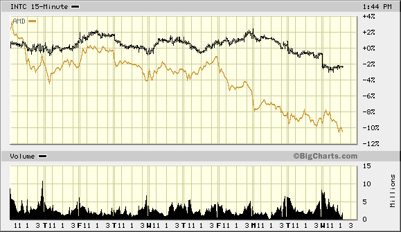 Intel - ein kurzfristiger Trade? 42949