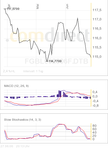 Daxeinschätzung aktuell! 45061