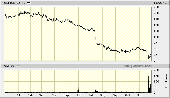 Thomas Cook (A0MR3W) - Rebound nach Kurssturz? 461759