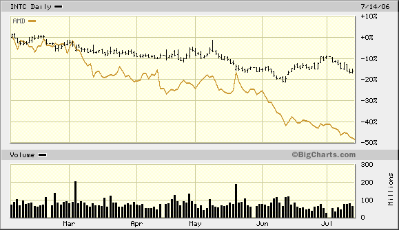 Intel - ein kurzfristiger Trade? 47069