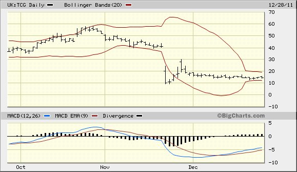 Thomas Cook (A0MR3W) - Rebound nach Kurssturz? 471552