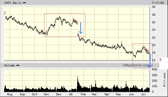 Intel - ein kurzfristiger Trade? 47170