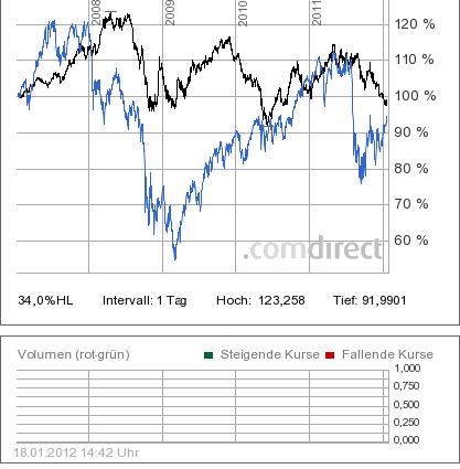 Quo Vadis Dax 2012 - Krise ohne Ende? 477318