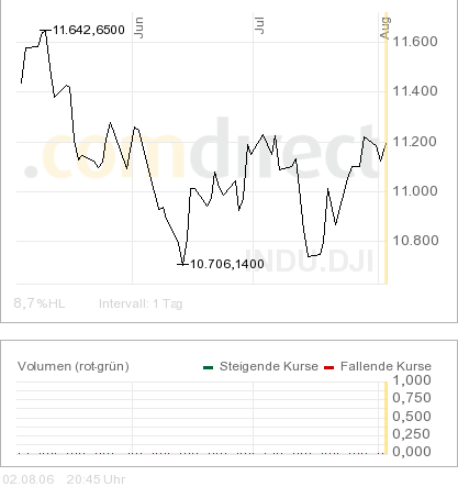 ► Day-Trading: Mittwoch, den 2.08.2006 49495