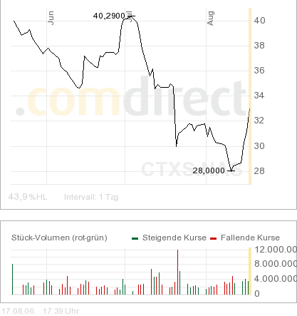 Citrix - zukünftiger Topwert? 52140