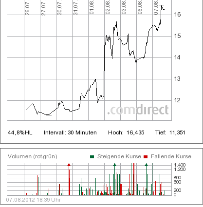 Solarhybrid AG - Comeback ? 528142