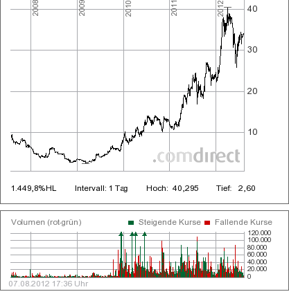 Solarhybrid AG - Comeback ? 528244