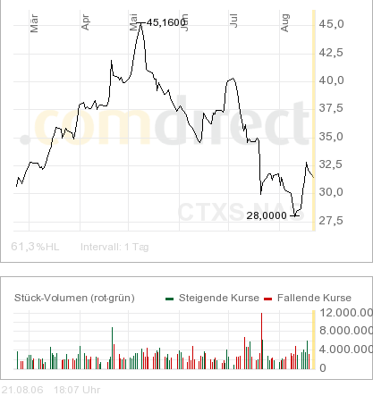 Citrix - zukünftiger Topwert? 52843