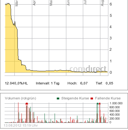 Solarhybrid AG - Comeback ? 529527
