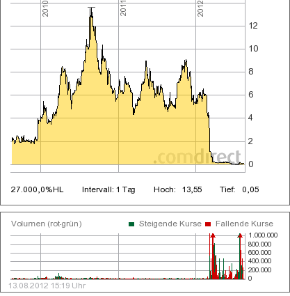 Solarhybrid AG - Comeback ? 529535