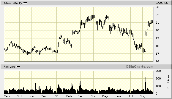 Intel - ein kurzfristiger Trade? 53673