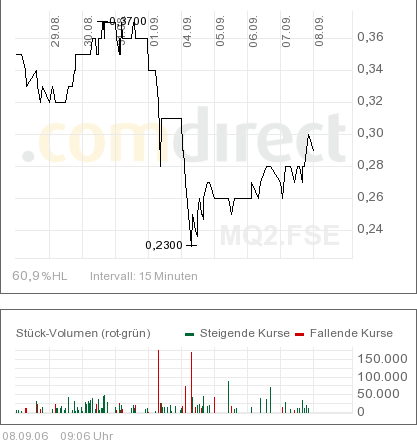 ++World2U Media AG der nächste Gewinner!!++ 55930