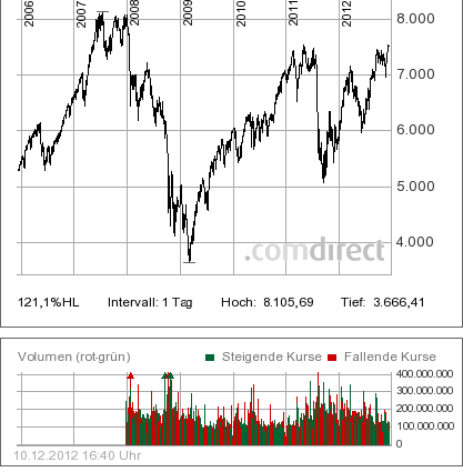 Quo Vadis Dax 2012 - Krise ohne Ende? 560622