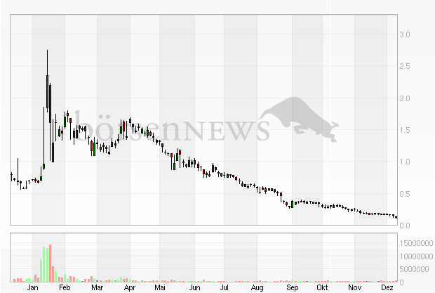 Stevia Corp. Provides Profit Guidance ! 561718