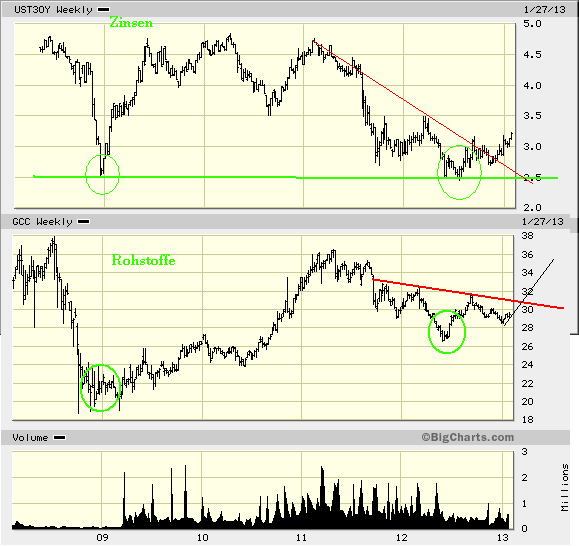 Gold-Crash steht schon bald bevor? 575503