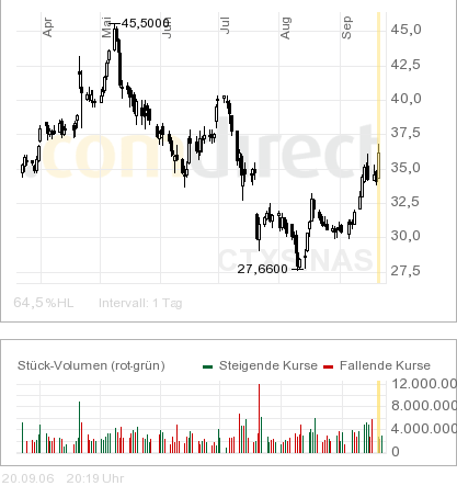 Citrix - zukünftiger Topwert? 57862