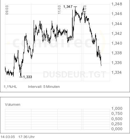 Der Euro ist gegenüber USD und CHF zu teuer 5981