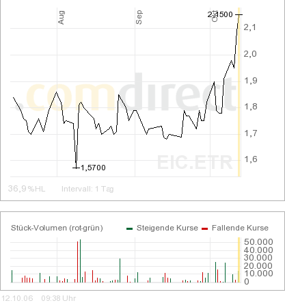 Electronics Line : DER Cashwert ... 61574