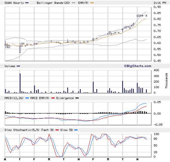 Sunwin ( SUWN ) explodiert ! 69121